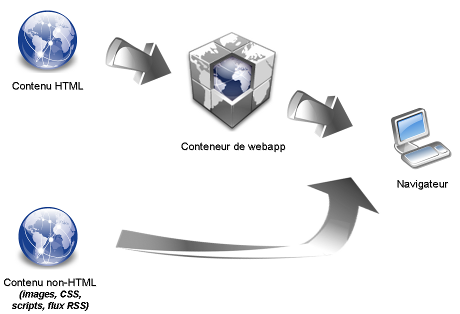 Redirection de contenu non-HTML désactivée