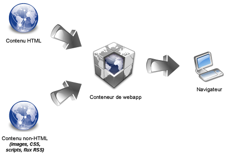 Redirection de contenu non-HTML activée